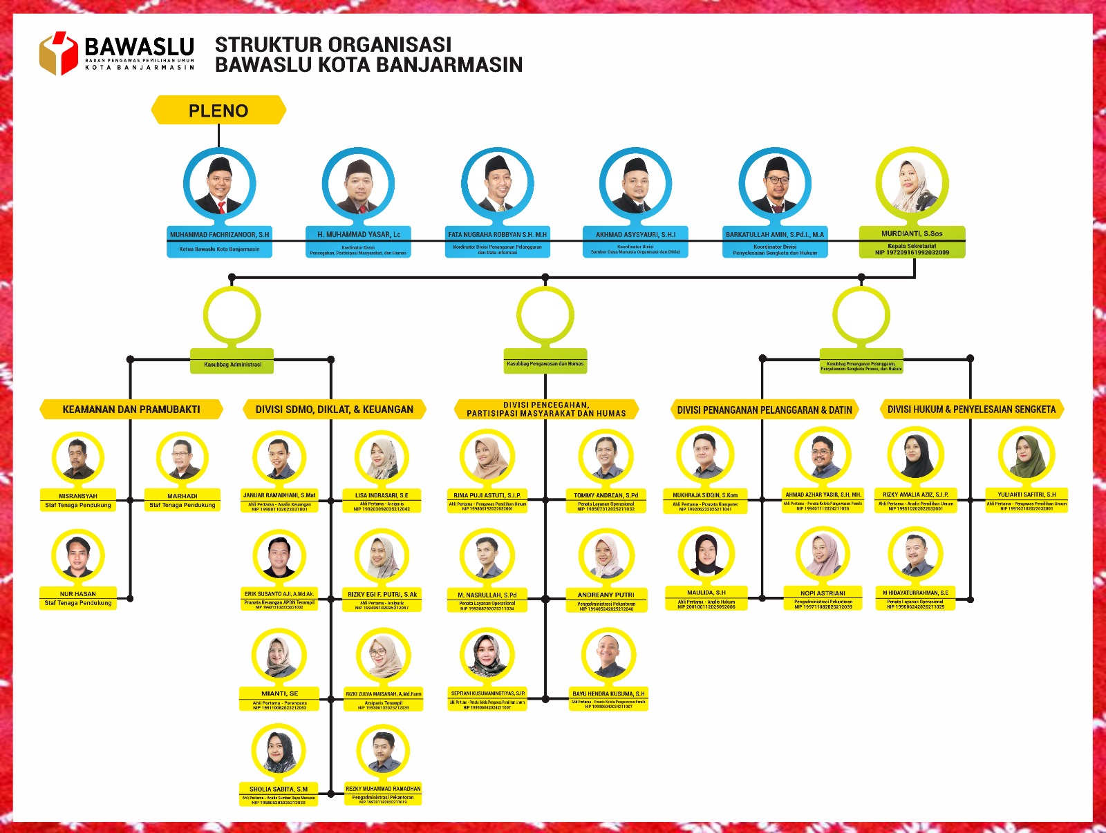 STRUKTUR ORGANISASI BAWASLU KOTA BANJARMASIN
